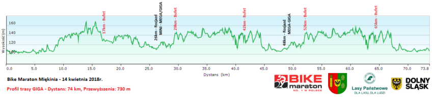 Bike Maraton profil trasy giga